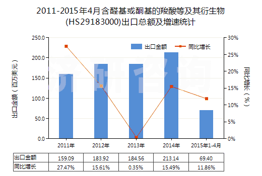 2011-2015年4月含醛基或酮基的羧酸等及其衍生物(HS29183000)出口總額及增速統(tǒng)計